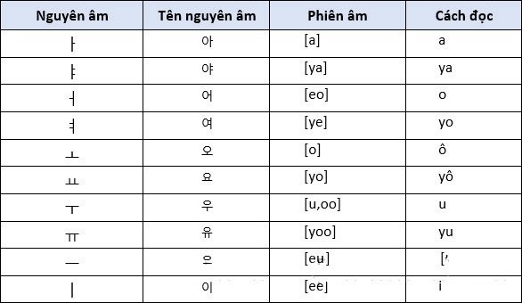 Nguyên âm đơn tiếng Hàn
