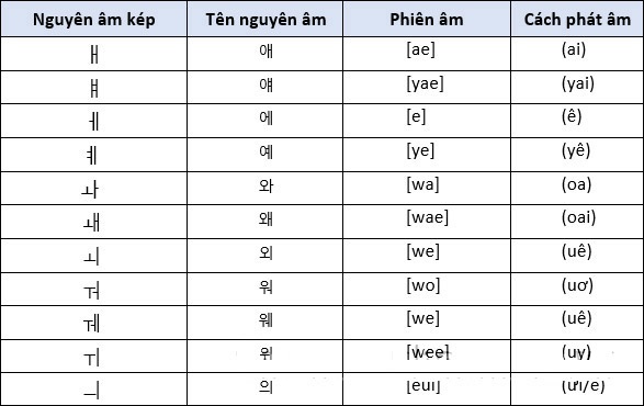 Nguyên âm kép tiếng Hàn